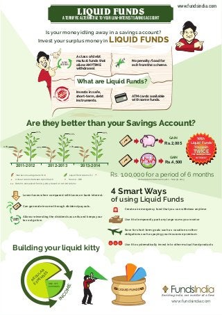 www.fundsindia.com

LIQUID FUNDS

A Terriffic alternative to your low-interest savings account

Is your money idling away in a savings account?
Invest your surplus money in
A class of debt
mutual funds that
allow ANYTIME
withdrawal

ANYTIME
WITHDRAWAL

LIQUID FUNDS
Y
LT

A
EN

P

No penalty/load for
exit from the scheme.

GOV
T

What are Liquid Funds?
DI
F IN A
.O

Invests in safe,
short-term, debt
instruments.

ES

TI

RI

CU

SE

ATM cards available
with some funds.

Are they better than your Savings Account?
9.1%

9.0%

8.8%

GAIN
4.0%

Rs.2,005

4.0%

4.0%

TWICE

GAIN

2011-2012

With
Liquid Funds
You gain

2012-2013

Interest on savings bank (%) #

2013-2014
Liquid Fund returns (%)

Annual returns between April-March

#

Source - RBI

THE BANK SAVINGS
THE BANK SAVINGS

INTEREST

Rs.4,500

Rs. 1,00,000 for a period of 6 months
Actual returns between April 1 – Sep 30, 2013

Returns annualized for 2013-2014, based on current returns

T
A
X

Lower taxes when compared with taxes on bank interest.

Can generate income through dividend payouts.

RE-INVEST
DIVIDEND

Allows reinvesting the dividends as units and keeps your
tax outgo low.

4 Smart Ways

of using Liquid Funds
Create an emergency fund that you can withdraw anytime
Use it to temporarily park any large sums you receive
Save for short-term goals such as vacation or other
obligations such as paying your insurance premium

Building your liquid kitty

Use it to systematically invest in to other mutual fund products

R
LA ES
S
N
RE PE
ONE-OFF
EX
GU

EXPENSES

www.fundsindia.com

 