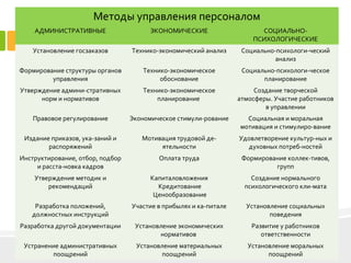 4
Методы управления персоналом
АДМИНИСТРАТИВНЫЕ ЭКОНОМИЧЕСКИЕ СОЦИАЛЬНО-
ПСИХОЛОГИЧЕСКИЕ
Установление госзаказов Технико-экономический анализ Социально-психологи-ческий
анализ
Формирование структуры органов
управления
Технико-экономическое
обоснование
Социально-психологи-ческое
планирование
Утверждение админи-стративных
норм и нормативов
Технико-экономическое
планирование
Создание творческой
атмосферы. Участие работников
в управлении
Правовое регулирование Экономическое стимули-рование Социальная и моральная
мотивация и стимулиро-вание
Издание приказов, ука-заний и
распоряжений
Мотивация трудовой де-
ятельности
Удовлетворение культур-ных и
духовных потреб-ностей
Инструктирование, отбор, подбор
и расста-новка кадров
Оплата труда Формирование коллек-тивов,
групп
Утверждение методик и
рекомендаций
Капиталовложения
Кредитование
Ценообразование
Создание нормального
психологического кли-мата
Разработка положений,
должностных инструкций
Участие в прибылях и ка-питале Установление социальных
поведения
Разработка другой документации Установление экономических
нормативов
Развитие у работников
ответственности
Устранение административных
поощрений
Установление материальных
поощрений
Установление моральных
поощрений
 