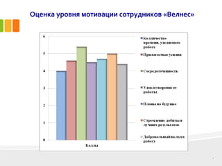 8
Оценка уровня мотивации сотрудников «Велнес»
 