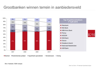 Grootbanken winnen terrein in aanbiedersveld

100%
              6%                  7%                10%              13%                  Top-10 geldverstrekkers
90%
             12%                  14%
                                                                                               1e helft 2010
                                                    16%              12%
80%
                                                                                       Rabobank
             18%
70%                               17%
                                                                     14%               ING Bank
                                                    15%
60%           8%                  4%                                 1%                ABN Amro Bank
                                                    1%
                                                                                       Florius
50%
                                                                                       AEGON
40%
                                                                                       SNS Bank
30%
             57%                  59%               58%              60%               Obvion

20%                                                                                    Westland Utrecht
                                                                                       Nationale-Nederlanden
10%
                                                                                       ASR Bank
 0%
             2007                 2008              2009            2010*


   Banken      Buitenlandse partijen     Hypotheek specialisten   Verzekeraars   Overig




   Bron: Kadaster, IG&H analyse
                                                                                                   Stilte in de Storm: 15e Nationaal Hypothekencongres
 