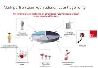 Marktpartijen zien veel redenen voor hoge rente
             Het verschil tussen marktrente en gehanteerde hypotheekrente-tarieven
                                   is met name te wijten aan...




                                              24%                   24%
                   Toename                                                        Fundings-
                 kapitaalseisen                                                  problematiek
                                   6%                                       5%

                                        10%                           16%
                                                    11%

 Toename handling-                                                                                         Defaults
en compliancekosten




                Oligopolistische                                             Overheidssteun
                     markt                           Wegvallen                 aanbieders
                                                    prijsvechters                      Stilte in de Storm: 15e Nationaal Hypothekencongres
 