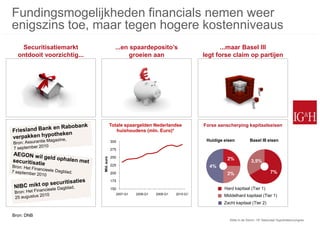 Fundingsmogelijkheden financials nemen weer
enigszins toe, maar tegen hogere kostenniveaus
   Securitisatiemarkt                     ...en spaardeposito’s                          ...maar Basel III
  ontdooit voorzichtig...                       groeien aan                       legt forse claim op partijen




                                        Totale spaargelden Nederlandse            Forse aanscherping kapitaalseisen
                                           huishoudens (mln. Euro)*

                                        300                                        Huidige eisen           Basel III eisen

                                        275

                                        250
                            Mld. euro




                                                                                            2%              3,5%
                                        225                                         4%
                                        200                                                 2%                           7%
                                        175

                                        150                                                Hard kapitaal (Tier 1)
                                          2007-Q1   2008-Q1   2009-Q1   2010-Q1
                                                                                           Middelhard kapitaal (Tier 1)
                                                                                           Zacht kapitaal (Tier 2)

Bron: DNB
                                                                                              Stilte in de Storm: 15e Nationaal Hypothekencongres
 