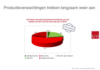 Productieverwachtingen trekken langzaam weer aan

           ‘De totale verwachte hypotheekverstrekking van ons
              bedrijf voor 2011 zal niet meer zijn dan in 2010’




                                          0% 3%
                       20%
                                                          20%




                                    58%




            Volledig mee eens   Mee oneens            Weet niet / geen antwoord
            Mee eens            Volledig mee oneens




                                                                             Stilte in de Storm: 15e Nationaal Hypothekencongres
 