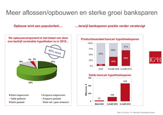 Meer aflossen/opbouwen en sterke groei banksparen
     Opbouw wint aan populariteit....                   ....terwijl banksparen positie verder verstevigt


‘De opbouwcomponent in het totaal van door                  Productieaandeel bancair hypotheeksparen
ons bedrijf verstrekte hypotheken is in 2010...




                    3% 3%
          10%                      21%




                                                                 Saldo bancair hypotheeksparen

                    64%




  Sterk toegenomen          Enigszins toegenomen
  Gelijk gebleven           Enigszins gedaald
  Sterk gedaald             Weet niet / geen antwoord



                                                                                    Stilte in de Storm: 15e Nationaal Hypothekencongres
 