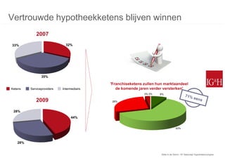 Vertrouwde hypotheekketens blijven winnen
            2007
33%                           32%




                35%

                                            'Franchiseketens zullen hun marktaandeel
Ketens   Serviceproviders   Intermediairs      de komende jaren verder versterken'
                                                             3% 0%   8%

            2009                             28%



 28%
                                  44%


                                                                                   63%




   28%


                                                                      Stilte in de Storm: 15e Nationaal Hypothekencongres
 