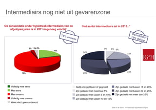 Intermediairs nog niet uit gevarenzone

'De consolidatie onder hypotheekintermediairs van de        ‘Het aantal intermediairs zal in 2015...'
     afgelopen jaren is in 2011 nagenoeg voorbij'




                      3%   3% 0%
                                     20%




                75%




     Volledig mee eens                                 Gelijk zijn gebleven of gegroeid        Zijn gedaald met tussen 15 en 20%
     Mee eens                                          Zijn gedaald met maximaal 5%            Zijn gedaald met tussen 20 en 25%
     Mee oneens                                        Zijn gedaald met tussen 5 en 10%        Zijn gedaald met meer dan 25%
     Volledig mee oneens                               Zijn gedaald met tussen 10 en 15%
     Weet niet / geen antwoord

                                                                                           Stilte in de Storm: 15e Nationaal Hypothekencongres
 