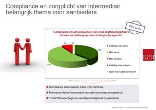 Compliance en zorgplicht van intermediair
belangrijk thema voor aanbieders


                    'Compliance en advieskwaltieit van onze distributiepartners
                        winnen aan belang op onze strategische agenda'

                            8%    0%
                                                                 Volledig mee eens
                                                        38%
                                                                 Mee eens

                                                                 Mee oneens

              54%                                                Volledig mee oneens

                                                                 Weet niet / geen antwoord




               Compliance eisen nemen hand over hand toe

               Met name kleiner intermediair worstelt met eisen en regeldruk

               Toezichthouder legt ook verantwoordelijkheid bij aanbieder


                                                                    Stilte in de Storm: 15e Nationaal Hypothekencongres
 