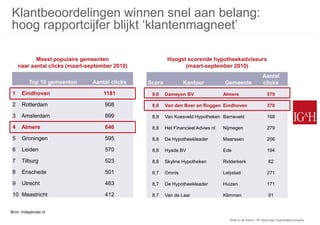 Klantbeoordelingen winnen snel aan belang:
hoog rapportcijfer blijkt ‘klantenmagneet’

           Meest populaire gemeenten                     Hoogst scorende hypotheekadviseurs
    naar aantal clicks (maart-september 2010)                  (maart-september 2010)
                                                                                                            Aantal
          Top 10 gemeenten      Aantal clicks   Score           Kantoor            Gemeente                 clicks
1     Eindhoven                     1181         9,0    Dameyon BV                 Almere                      579

2     Rotterdam                     908          8,9    Van den Boer en Roggen Eindhoven                       370

3    Amsterdam                      899          8,9    Van Koesveld Hypotheken Barneveld                      168

4     Almere                        646          8,8    Het Financieel Advies nl   Nijmegen                    279

5     Groningen                     595          8,8    De Hypotheekleader         Maarssen                    206

6     Leiden                        570          8,8    Hyade BV                   Ede                         194

7     Tilburg                       523          8,8    Skyline Hypotheken         Ridderkerk                   82

8     Enschede                      501          8,7    Omnis                      Lelystad                    271

9     Utrecht                       483          8,7    De Hypotheekleader         Huizen                      171

10 Maastricht                       412          8,7    Van de Laar                Klimmen                      91


Bron: Independer.nl
                                                                                      Stilte in de Storm: 15e Nationaal Hypothekencongres
 