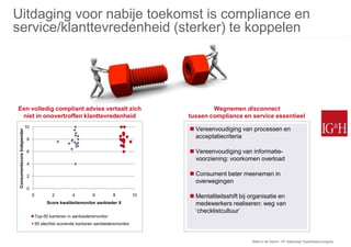 Uitdaging voor nabije toekomst is compliance en
service/klanttevredenheid (sterker) te koppelen




Een volledig compliant advies vertaalt zich                                                          Wegnemen disconnect
 niet in onovertroffen klanttevredenheid                                                     tussen compliance en service essentieel
                             10
                                                                                              Vereenvoudiging van processen en
 Consumentscore Independer




                              8
                                                                                               acceptatiecriteria

                              6                                                               Vereenvoudiging van informatie-
                                                                                               voorziening: voorkomen overload
                              4

                              2                                                               Consument beter meenemen in
                                                                                               overwegingen
                              0
                                  0           2         4         6          8          10    Mentaliteitsshift bij organisatie en
                                            Score kwaliteitsmonitor aanbieder X                medewerkers realiseren: weg van
                                                                                               ‘checklistcultuur’
                                      Top-50 kantoren in aanbiedersmonitor
                                      50 slechtst scorende kantoren aanbiedersmonitor



                                                                                                                     Stilte in de Storm: 15e Nationaal Hypothekencongres
 