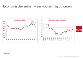 Economische seinen weer voorzichtig op groen



             % werkloosheid          30
                                                                      Consumentenvertrouwen
7,0%                          YTD:
                              -17%
                                     20
6,0%
                                     10
5,0%
                                      0
4,0%
                                     -10
3,0%
                                     -20
2,0%
                                     -30
1,0%
                                     -40
0,0%




                                                                                                 jul-08
                                                             jul-07




                                                                                                                                     jul-09




                                                                                                                                                                         jul-10
                                                    apr-07




                                                                                        apr-08




                                                                                                                            apr-09




                                                                                                                                                                apr-10
                                           jan-07




                                                                      okt-07
                                                                               jan-08




                                                                                                          okt-08
                                                                                                                   jan-09




                                                                                                                                              okt-09
                                                                                                                                                       jan-10
 Bron: CBS

                                                                                                                    Stilte in de Storm: 15e Nationaal Hypothekencongres
 