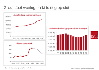Groot deel woningmarkt is nog op slot
             Aantal te koop staande woningen




                  Ruimte op de markt
      20

      15

      10

       5

       0
           2002   2004   2006   2008 2010* 2012* 2014*

Bron: Funda, woningcijfers.nl, NVM, NVB Bouw             Stilte in de Storm: 15e Nationaal Hypothekencongres
 