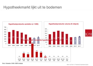 Hypotheekmarkt lijkt uit te bodemen



         Hypotheekproductie aantallen (x 1.000)                                                 Hypotheekproductie volume (€ miljard)
  700
                                                                                       140
  600
                                                                                       120
  500
                                                                                       100
  400
                                                                                        80
  300           581
         499           534                                                              60                      124
                                  470                                                                    114           115
  200                                         390                                                92                             95
                                    Enquête IG&H:243 275
                                            267   verwachte hypotheekverstrekking 2011
                                                               40
                                                                                                                                        66        65        70
  100
                                                             43%                        20
     0
                                                                                            0
         2004   2005   2006       2007    2008        2009     2010*    2011*
                                                                                                2004    2005    2006   2007    2008    2009     2010*     2011*


                                                                       18%
                                                                                15%
                                        13%
                                                    10%

                                                                                       3%
                             0%                                                                  0%      0%      0%     0%      0%


                         45-50      50-55       55-60     60-65    65-70     70-75    75-80     80-85   85-90   90-95 95-100   100+
                          mld        mld         mld       mld      mld       mld      mld       mld     mld     mld   mld      mld

Bron: Kadaster, NVM, IG&H analyse
                                                                                                                                Stilte in de Storm: 15e Nationaal Hypothekencongres
 