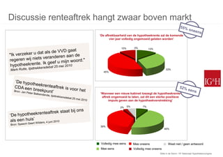 Discussie renteaftrek hangt zwaar boven markt
                      ‘De aftrekbaarheid van de hypotheekrente zal de komende
                             vier jaar volledig ongemoeid gelaten worden’


                                    10%        0%         13%




                                                                     33%
                        45%




                      ‘Wanneer een nieuw kabinet toezegt de hypotheekrente-
                       aftrek ongemoeid te laten, zal dit een sterke positieve
                            impuls geven aan de hypotheekverstrekking’

                                   2%     5%         7%




                      39%
                                                                     46%




                      Volledig mee eens        Mee oneens              Weet niet / geen antwoord
                      Mee eens                 Volledig mee oneens
                                                                Stilte in de Storm: 15e Nationaal Hypothekencongres
 