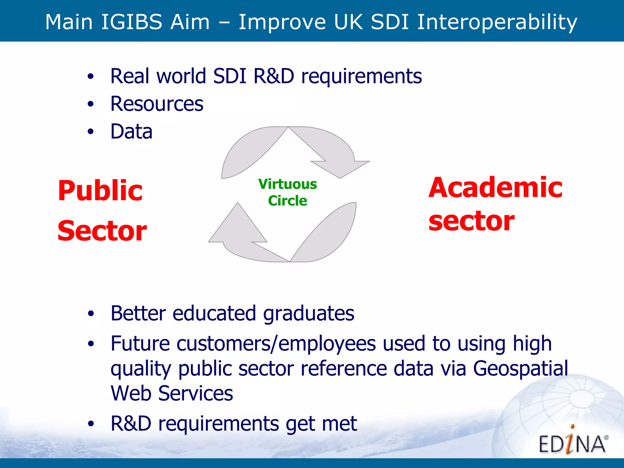 Main IGIBS Aim – Improve UK SDI Interoperability Public  Sector  Academic sector Real world SDI R&D requirements Resources Data Better educated graduates Future customers/employees used to using high quality public sector reference data via Geospatial Web Services R&D requirements get met Virtuous Circle 