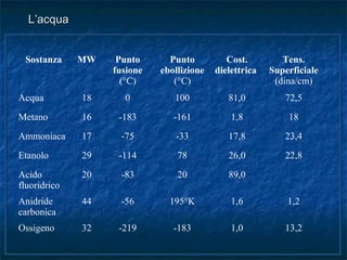 L’acquaL’acqua
+
Sostanza MW Punto
fusione
(°C)
Punto
ebollizione
(°C)
Cost.
dielettrica
Tens.
Superficiale
(dina/cm)
Acqua 18 0 100 81,0 72,5
Metano 16 -183 -161 1,8 18
Ammoniaca 17 -75 -33 17,8 23,4
Etanolo 29 -114 78 26,0 22,8
Acido
fluoridrico
20 -83 20 89,0
Anidride
carbonica
44 -56 195°K 1,6 1,2
Ossigeno 32 -219 -183 1,0 13,2
 