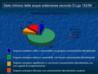 FREQUENZA DELLE CLASSI CHI MI CHE
4%
74%
9%
13%
CLASSE 1
CLASSE 2
CLASSE 3
CLASSE 4
Impatto antropico nullo o trascurabile con pregiate caratteristiche idrochimiche
Impatto antropico ridotto e sostenibile con buone caratteristiche idrochimiche
Impatto antropico significativo e con buone caratteristiche idrochimiche, ma
con segnali di compromissione
Impatto antropico rilevante con caratteristiche idrochimiche scadenti
Stato chimico delle acque sotterranee secondo D.Lgs 152/99
 