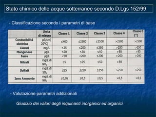 Stato chimico delle acque sotterranee secondo D.Lgs 152/99
- Classificazione secondo i parametri di base
- Valutazione parametri addizionali
Giudizio dei valori degli inquinanti inorganici ed organici
 