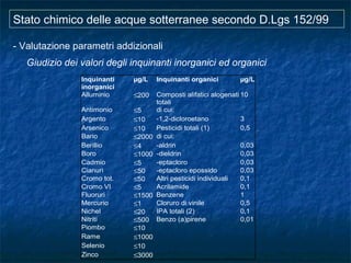 Stato chimico delle acque sotterranee secondo D.Lgs 152/99
- Valutazione parametri addizionali
Giudizio dei valori degli inquinanti inorganici ed organici
Inquinanti
inorganici
µg/L Inquinanti organici µg/L
Alluminio ≤200 Composti alifatici alogenati
totali
10
Antimonio ≤5 di cui:
Argento ≤10 -1,2-dicloroetano 3
Arsenico ≤10 Pesticidi totali (1) 0,5
Bario ≤2000 di cui:
Berillio ≤4 -aldrin 0,03
Boro ≤1000 -dieldrin 0,03
Cadmio ≤5 -eptacloro 0,03
Cianuri ≤50 -eptacloro epossido 0,03
Cromo tot. ≤50 Altri pesticidi individuali 0,1
Cromo VI ≤5 Acrilamide 0,1
Fluoruri ≤1500 Benzene 1
Mercurio ≤1 Cloruro di vinile 0,5
Nichel ≤20 IPA totali (2) 0,1
Nitriti ≤500 Benzo (a)pirene 0,01
Piombo ≤10
Rame ≤1000
Selenio ≤10
Zinco ≤3000
 
