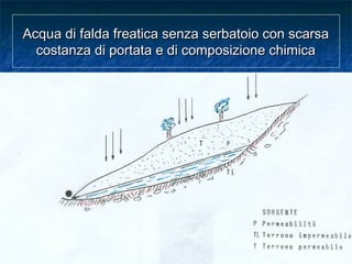 Acqua di falda freatica senza serbatoio con scarsaAcqua di falda freatica senza serbatoio con scarsa
costanza di portata e di composizione chimicacostanza di portata e di composizione chimica
 