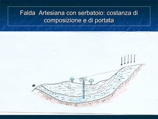 Falda Artesiana con serbatoio: costanza diFalda Artesiana con serbatoio: costanza di
composizione e di portatacomposizione e di portata
 