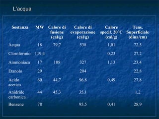 L’acquaL’acqua
+
Sostanza MW Calore di
fusione
(cal/g)
Calore di
evaporazione
(cal/g)
Calore
specif. 20°C
(cal/g)
Tens.
Superficiale
(dina/cm)
Acqua 18 79,7 538 1,01 72,5
Cloroformio 119,4 0,23 27,2
Ammoniaca 17 108 327 1,13 23,4
Etanolo 29 204 22,8
Acido
acetico
60 44,7 96,8 0,49 27,8
Anidride
carbonica
44 45,3 35,1 1,2
Benzene 78 95,5 0,41 28,9
 