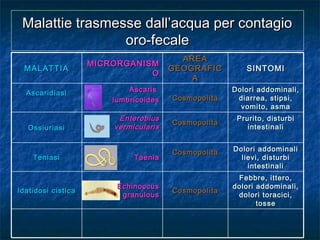 SINTOMISINTOMI
AREAAREA
GEOGRAFICGEOGRAFIC
AA
MICRORGANISMMICRORGANISM
OO
MALATTIAMALATTIA
Dolori addominali,Dolori addominali,
diarrea, stipsi,diarrea, stipsi,
vomito, asmavomito, asma
CosmopolitaCosmopolita
AscarisAscaris
lumbricoideslumbricoides
AscaridiasiAscaridiasi
Prurito, disturbiPrurito, disturbi
intestinaliintestinali
CosmopolitaCosmopolita
EnterobiusEnterobius
vermicularisvermicularisOssiuriasiOssiuriasi
Dolori addominaliDolori addominali
lievi, disturbilievi, disturbi
intestinaliintestinali
CosmopolitaCosmopolita
TaeniaTaeniaTeniasiTeniasi
Febbre, ittero,Febbre, ittero,
dolori addominali,dolori addominali,
dolori toracici,dolori toracici,
tossetosse
CosmopolitaCosmopolitaIdatidosi cisticaIdatidosi cistica
EchinoccusEchinoccus
granulousgranulous
Malattie trasmesse dall’acqua per contagioMalattie trasmesse dall’acqua per contagio
oro-fecaleoro-fecale
 