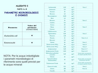 ALLEGATO I
 
PARTE A e B
PARAMETRI MICROBIOLOGICI
E CHIMICI
Parametro
Valore del
parametro
(numero/100ml)
Escherichia coli 0
Enterococchi 0
Acrilammide 0,10 µg/l Nota 1
Antimonio 5,0 µg/l
 
Arsenico 10 µg/l
 
Benzene 1,0 µg/l
 
Benzo(a)pirene 0,010 µg/l
 
Boro 1,0 mg/l
 
Bromato 10 µg/l Nota 2
Cadmio 5,0 µg/l
 
Cromo 50 µg/l
 
Rame 1,0 mg/l Nota 3
Cianuro 50 µg/l
 
1,2dicloroetano 3,0 µg/l
 
Epicloridrina 0,10 µg/l Nota 1
Fluoruro 1,50 mg/l
 
Piombo 10 µg/l Note 3 e 4
Mercurio 1,0 µg/l
 
Nichel 20 µg/l Nota 3
Nitrato (come NO3
) 50 mg/l Nota 5
Nitrito (come NO2
) 0,50 mg/l Nota 5
Antiparassitari 0,10 µg/l Nota 6 e 7
Antiparassitari-Totale 0,50 µg/l Note 6 e 8
Idrocarburi policiclici
aromatici
0,10 µg/l
Somma delle concentrazioni
di composti specifici; Nota 9
Selenio 10 µg/l
 
Tetracloroetilene
Tricloroetilene
10 µg/l
Somma delle concentrazioni
dei parametri specifici
Trialometani-Totale 30 µg/l
Somma delle concentrazioni
di composti specifici; Nota 10
Cloruro di vinile O,5 µg/l Nota 1
Clorito 200 µg/l Nota 11
Vanadio 50 µg/l  
NOTA: Per le acque imbottigliate
i parametri microbiologici di
riferimento sono quelli previsti per
le acque minerali
 