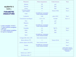 ALLEGATO I
PARTE c
PARAMETRI
INDICATORI
Parametro Valore di parametro Unità di misura Note
Alluminio 200 µg/l
 
Ammonio 0,50 Mg/l
 
Cloruro 250 Mg/l Nota 1
Clostridium perfringens
(spore comprese)
0 Numero/100ml Nota 2
Colore
Accettabile per i consumatori
e senza variazioni anomale
   
Conduttività 2.500 µScm-1
a 20°C Nota 1
Concentrazione ione Idrogeno ≥ 6,5 e ≤ 9,5 Unità pH Nota 1 e 3
Ferro 200 µg/l
 
Manganese 50 µg/l
 
Odore
Accettabile per i consumatori
e senza variazioni anomale
   
Ossidabilità 5,0 Mg/l O2 Nota 4
Solfato 250 Mg/l Nota 1
Sodio 200 Mg/l
 
Sapore
Accettabile per i consumatori
e senza variazioni anomale
   
Conteggio delle colonie a 22°C Senza variazioni anomale
   
Batteri coliformi a 37°C 0 Numero/100 ml Nota 5
Carbonio organico totale (TOC) Senza variazioni anomale
 
Nota 6
Torbidità
Accettabile per i consumatori
e senza variazioni anomale
 
Nota 7
Durezza *
   
Il limite inferiore vale per le
acque sottoposte a trattamento
di addolcimento o di
dissalazione
Residuo secco a 180°C **
     
Disinfettante residuo ***
     
* valori consigliati: 15-50 °F
** valore massimo consigliato:
1.500 mg/l
*** valore minimo consigliato:
0,2 mg/l (se impiegato)
 