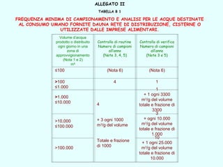 ALLEGATO II
 
TABELLA B 1
 
FREQUENZA MINIMA DI CAMPIONAMENTO E ANALISI PER LE ACQUE DESTINATE
AL CONSUMO UMANO FORNITE DAUNA RETE DI DISTRIBUZIONE, CISTERNE O
UTILIZZATE DALLE IMPRESE ALIMENTARI.
Volume d’acqua
prodotto o distribuito
ogni giorno in una
zona di
approvvigionamento
(Nota 1 e 2)
m3
Controllo di routine
Numero di campioni
all’anno
(Note 3, 4, 5)
Controllo di verifica
Numero di campioni
all’anno
(Note 3 e 5)
≤100 (Nota 6) (Nota 6)
>100
≤1.000
4 1
>1.000
≤10.000 4
+ 3 ogni 1000
m3
/g del volume
Totale e frazione
di 1000
1
+ 1 ogni 3300
m3
/g del volume
totale e frazione di
3300
>10,000
≤100.000
3
+ ogni 10.000
m3
/g del volume
totale e frazione di
1.000
>100.000
10
+ 1 ogni 25.000
m3
/g del volume
totale e frazione di
10.000
 