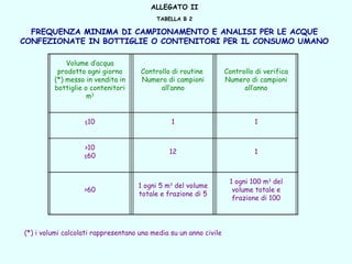 ALLEGATO II
 
TABELLA B 2
 
FREQUENZA MINIMA DI CAMPIONAMENTO E ANALISI PER LE ACQUE
CONFEZIONATE IN BOTTIGLIE O CONTENITORI PER IL CONSUMO UMANO
Volume d’acqua
prodotto ogni giorno
(*) messo in vendita in
bottiglie o contenitori
m3
Controllo di routine
Numero di campioni
all’anno
Controllo di verifica
Numero di campioni
all’anno
≤10 1 1
>10
≤60
12 1
>60
1 ogni 5 m3
del volume
totale e frazione di 5
1 ogni 100 m3
del
volume totale e
frazione di 100
(*) i volumi calcolati rappresentano una media su un anno civile
 