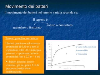 Il movimento dei batteri nel terreno varia a seconda se:
Terreno granulare non saturo
I batteri penetrano nel terreno a
profondità di 0,30 m e non si
espandono oltre i 0,3 m (acqua
piovana ⇒ penetrano solo in
profondità fino a 2,0 m – 6 m)
I batteri possono essere
eliminati già nei primi 3 m di
percorso (ossidazione,
nitrificazione)
saturo o non saturo
granulare o fratturato
Il terreno è
a= zona molto pericolosa
b=zona dubbia
c=zona sicura
Movimento dei batteriMovimento dei batteri
 