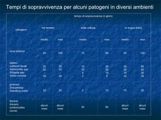 Tempi di sopravvivenza per alcuni patogeni in diversi ambienti
patogeno
tempo di sopravvivenza in giorni
nel terreno sulle colture in acqua dolce
medio max medio max medio max
virus enterici
20 100 15 60 50 120
batteri:
coliformi fecali
Salmonella spp.
Shigella spp.
Vibrio comma
20
20
-
10
70
70
-
20
15
70
5
2
30
30
10
5
30
30
10
10
60
60
30
30
protozoi
Entoameba
histolitica (cisti) 10 20 2 10 15 30
Elminti:
Ascaris
lumbricoides
(uova)
alcuni
mesi
alcuni
mesi
30 60
alcuni
mesi
alcuni
mesi
 