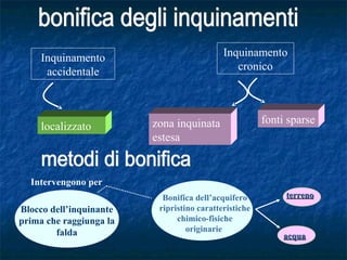 Inquinamento
accidentale
localizzato
Inquinamento
cronico
zona inquinata
estesa
fonti sparse
Blocco dell’inquinante
prima che raggiunga la
falda
Bonifica dell’acquifero
ripristino caratteristiche
chimico-fisiche
originarie
terrenoterreno
acquaacqua
Intervengono per
 