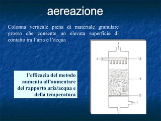 Colonna verticale piena di materiale granulare
grosso che consente un elevata superficie di
contatto tra l’aria e l’acqua
l’efficacia del metodo
aumenta all’aumentare
del rapporto aria/acqua e
della temperatura
 