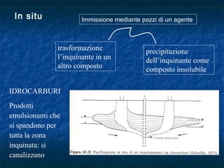 trasformazione
l’inquinante in un
altro composto
precipitazione
dell’inquinante come
composto insolubile
IDROCARBURI
Prodotti
emulsionanti che
si spandono per
tutta la zona
inquinata: si
canalizzano
In situ Immissione mediante pozzi di un agente
 