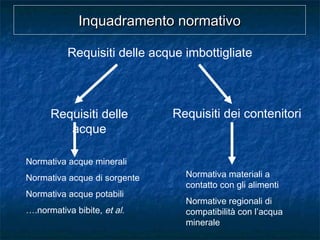 Inquadramento normativoInquadramento normativo
Requisiti delle acque imbottigliate
Requisiti delle
acque
Requisiti dei contenitori
Normativa acque minerali
Normativa acque di sorgente
Normativa acque potabili
….normativa bibite, et al.
Normativa materiali a
contatto con gli alimenti
Normative regionali di
compatibilità con l’acqua
minerale
 