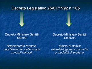 Decreto Legislativo 25/01/1992 n°105Decreto Legislativo 25/01/1992 n°105
Decreto Ministero Sanità
13/01/93
Metodi di analisi
microbiologiche e chimiche
e modalità di prelievo
Decreto Ministero Sanità
542/92
Regolamento recante
caratteristiche delle acque
minerali naturali
 
