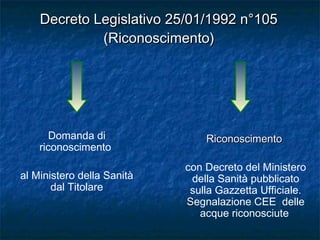 Decreto Legislativo 25/01/1992 n°105Decreto Legislativo 25/01/1992 n°105
(Riconoscimento)(Riconoscimento)
Domanda di
riconoscimento
al Ministero della Sanità
dal Titolare
RiconoscimentoRiconoscimento
con Decreto del Ministero
della Sanità pubblicato
sulla Gazzetta Ufficiale.
SSegnalazione CEE delle
acque riconosciute
 