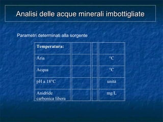 Analisi delle acque minerali imbottigliateAnalisi delle acque minerali imbottigliate
Temperatura:
Aria °C
Acqua °C
pH a 18°C unità
Anidride
carbonica libera
mg/L
Parametri determinati alla sorgente
 