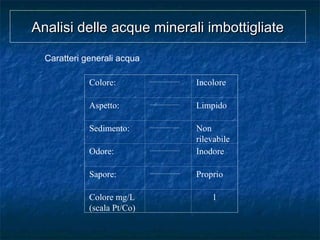 Caratteri generali acqua
Colore: .....................
Incolore
Aspetto: .....................
Limpido
Sedimento: .....................
Non
rilevabile
Odore: .....................
Inodore
Sapore: .....................
Proprio
Colore mg/L
(scala Pt/Co)
1
Analisi delle acque minerali imbottigliateAnalisi delle acque minerali imbottigliate
 
