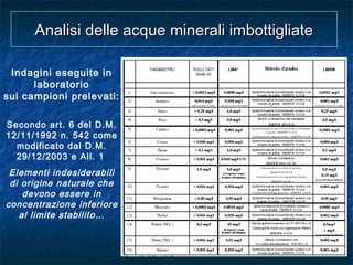 Indagini eseguite in
laboratorio
sui campioni prelevati:
Secondo art. 6 del D.M.
12/11/1992 n. 542 come
modificato dal D.M.
29/12/2003 e All. 1
Elementi indesiderabili
di origine naturale che
devono essere in
concentrazione inferiore
al limite stabilito…
Analisi delle acque minerali imbottigliateAnalisi delle acque minerali imbottigliate
 