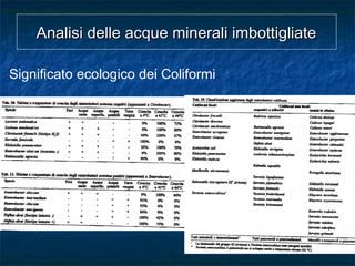 Significato ecologico dei Coliformi
Analisi delle acque minerali imbottigliateAnalisi delle acque minerali imbottigliate
 