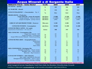 Acque Minerali e di Sorgente Italia
MERCATO ITALIA – Italian Market U.d.M. 2005 2006 2007
LE FONTI - Springs
N. 185 184 182
LE MARCHE - Brands
N. 310 312 315
CONCENTRAZIONE* – Concentration Top 4
% 55,1 54,5 53,6
PRODUZIONE - Production
Acque minerali + acque di sorgente
(acque minerali – mineral waters)
(acque di sorgente –spring waters)
mio litres
mio litres
mio litres
11.800
(11.600)
(200)
12.200
(11.980)
(220)
12.400
(12.160)
(240)
GIRO D’AFFARI PRODUTTORI - Turnover Mio euro 2.100 2.200 2.250
CONSUMI INTERNI - Consumptions mio litres 10.900 11.200 11.400
CONSUMI PRO-CAPITE - Per capita
(popolazione di riferimento = 58,1 mio ab. ) Litres 188 193 196
MIX CONSUMI - Consumptions Mix
Acque lisce naturali - Still
Acque Frizzanti - Carbonated
Acque Effervescenti Naturali –Natural sparkling
%
%
%
63
22
15
63
21
16
64
21
15
CONSUMI PER AREE – Geographical mix
Nord-Ovest
Nord Est
Centro
Sud e Isole
%
%
%
%
32
19
20
29
31
19
20
30
30
20
20
30
MIX CONFEZIONI - Packaging Mix
Bottiglie in plastica – Plastic bottles
Bottiglie vetro – Glass bottles
Boccioni – Big Containers
%
%
%
77
21
2
78
20
2
79
19
2
CANALI DI VENDITA – Sale Channels
Iper, super, superettes & discount
Dettaglio/Retail tradizionale + Door to door
Horeca, catering, vending
%
%
%
62
16
23
64
14
22
66
12
22
Le prime stime di chiusura per l’esercizio 2008 evidenziano un leggero calo dei consumi intorno allo 0.5% rispetto al 2007
*primi 4 gruppi del mercato: Sanpellegrino Nestlè Waters Italia, San Benedetto, Uliveto/Rocchetta, Ferrarelle
Fonti/Source: Elaborazioni www.beverfood.com su dati associativi, dei produttori e degli Istituti di Ricerca
 