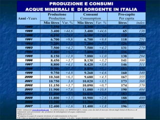 Produzione
Production
Consumi
Consumption
Pro-capite
Per capitaAnni -Years
Mio litres Var. % Mio litres Var. % litres index
1980 2.350 --- 2.350 --- 47 100
1985 3.400 +44,6 3.400 +44,6 65 138
1990 6.100 +79,4 6.100 +79,4 110 234
1991 6.700 +9,8 6.700 +9,8 118 251
1992 7.200 +7,5 7.200 +7,5 126 268
1993 7.500 +4,2 7.500 +4,2 131 279
1994 8.000 +6,7 7.800 +4,0 136 289
1995 8.150 +1,9 7.880 +1,0 138 294
1996 8.450 +3,7 8.130 +3,2 141 300
1997 8.800 +4,1 8.420 +3,6 146 311
1998 9.300 +5,7 8.850 +5,1 153 326
1999 9.750 +4,8 9.260 +4,6 160 340
2000 10.360 +6,3 9.680 +4,5 167 355
2001 10.750 3,8 10.020 +3,5 173 368
2002 11.150 +3,7 10.090 +0,7 174 370
2003 11.900 +7,6 11.080 +10,8 190 404
2004 11.400 -5,0 10.630 -5,0 183 389
2005 11.800 +3,5 10.900 +2,6 188 400
2006 12.200 +3,4 11.200 +2,8 193 411
2007 12.400 +1,6 11.400 +1,8 196 417
PRODUZIONE E CONSUMI
ACQUE MINERALI E DI SORGENTE IN ITALIA
Fonti: valutazioni www.beverfood.com in collaborazione con MINERACQUA, tenuto conto dei dati di mercato rilevati dagli Istituti di Ricerca e di
valutazioni varie provenienti dai produttori & imbottigliatori di acque confezionate
*Stime provvisorie -
°Comprese le acque di sorgente destinate al confezionamento in boccioni
N.B. I dati su riportati non comprendono le acque “ trattate” e le altre “acque destinate al consumo umano” senza riconoscimento ministeriale
 