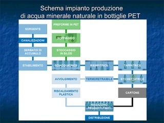 Schema impianto produzioneSchema impianto produzione
di acqua minerale naturale in bottiglie PETdi acqua minerale naturale in bottiglie PET
 