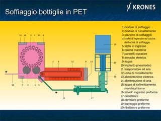 Soffiaggio bottiglie in PETSoffiaggio bottiglie in PET
9151410 3
11 7 4 5
16 17
18
19
20
2 6 12 8 13
4
1
modulo di soffiaggio
modulo di riscaldamento
stazione di soffiaggio
stelle d‘ingresso ed uscita
dell‘unità di soffiaggio
stella in ingresso
catena mandrino
pannello opratore
armadio elettrico
acqua
impianto pneumatico
trasportatore ad aria
unità di riscaldamento
alimentazione elettrica
alimentazione di aria
acqua di raffreddamento
mandata/ritorno
scivolo ingresso preforme
orientatore
elevatore preforme
tramoggia preforme
ribaltatore preforme
1
2
3
4
5
6
7
8
9
10
11
12
13
14
15
16
17
18
19
20
 