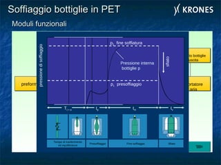 Moduli funzionaliModuli funzionali
preforma alimentazione modulo
di riscaldamento
modulo
di soffiaggio
Trasportatore
ad aria
Orientamento
preforme
ed alimentazione
Tempratura
preforma
Soffiam. preforma
(bottiglia)
Trasporto bottiglie
in uscita
ispezione
baga preforma -
pulizia della preforma
bottiglia ispezionata
Soffiaggio bottiglie in PETSoffiaggio bottiglie in PET
tvtmtp
Pressione interna
bottiglie p
pressionedisoffiaggio
p1 presoffiaggio
p2 fine soffiatura
sfiato
Tt + e
Fine soffiaggioPresoffiaggio Sfiato
Tempo di trasferimento
ed equilibratura
 