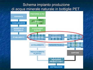 Schema impianto produzioneSchema impianto produzione
di acqua minerale naturale in bottiglie PETdi acqua minerale naturale in bottiglie PET
 