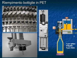 Riempimento bottiglie in PETRiempimento bottiglie in PET
1 gas spinta
2 liquido
3 gas sfiato
1
2
3
 