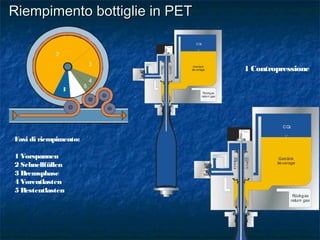 Riempimento bottiglie in PETRiempimento bottiglie in PET
Fasi di riempimento:
1 Vorspannen
2 Schnellfüllen
3 Bremsphase
4 Vorentlasten
5 Restentlasten
1
2
3
4
5
CO2
Getränk
beverage
Rückgas
return gas
CO2
Getränk
beverage
Rückgas
return gas
1 Contropressione
 